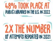 48% took place at public libraries in the US in 2022, 2x the number of attempts reported in 2021.