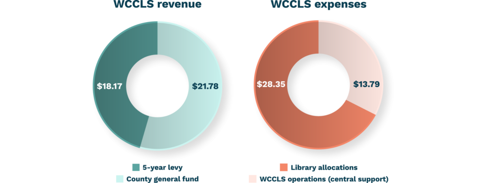 Two donut charts comparing WCCLS revenue ($21.78M levy, $18.17M county fund) and expenses ($28.35M library allocations, $13.79M operations).