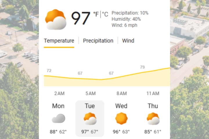 Weather forecast for Sherwood, OR showing a high of 97°F, partly cloudy, 10% precipitation, 40% humidity, and 6 mph wind; daily highs for Mon-Thu range from 88°F to 97°F.