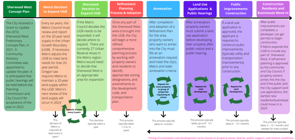 A flowchart displays the planning and development steps for Sherwood West, including concept planning, UGB expansion, annexation, land use applications, and construction phases.